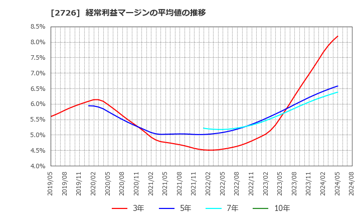 2726 (株)パルグループホールディングス: 経常利益マージンの平均値の推移