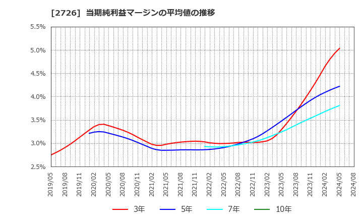 2726 (株)パルグループホールディングス: 当期純利益マージンの平均値の推移