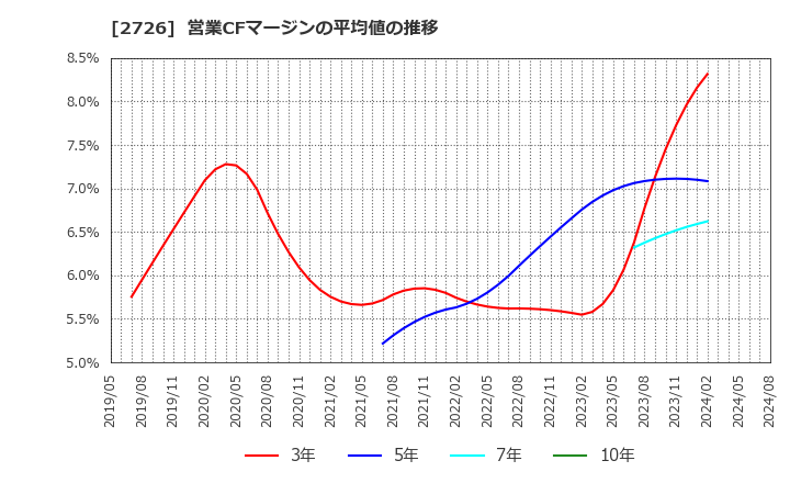 2726 (株)パルグループホールディングス: 営業CFマージンの平均値の推移