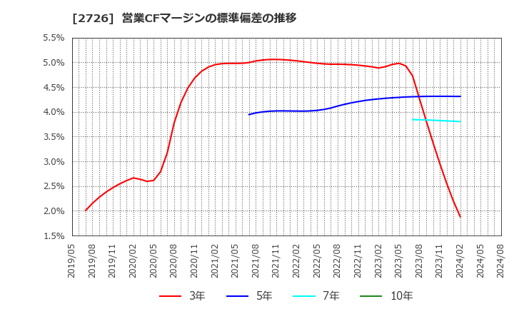 2726 (株)パルグループホールディングス: 営業CFマージンの標準偏差の推移