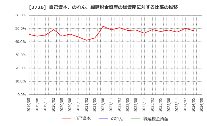 2726 (株)パルグループホールディングス: 自己資本、のれん、繰延税金資産の総資産に対する比率の推移