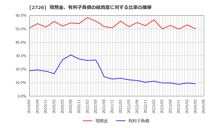 2726 (株)パルグループホールディングス: 現預金、有利子負債の総資産に対する比率の推移