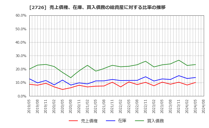 2726 (株)パルグループホールディングス: 売上債権、在庫、買入債務の総資産に対する比率の推移