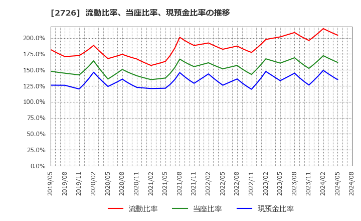 2726 (株)パルグループホールディングス: 流動比率、当座比率、現預金比率の推移