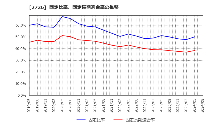 2726 (株)パルグループホールディングス: 固定比率、固定長期適合率の推移