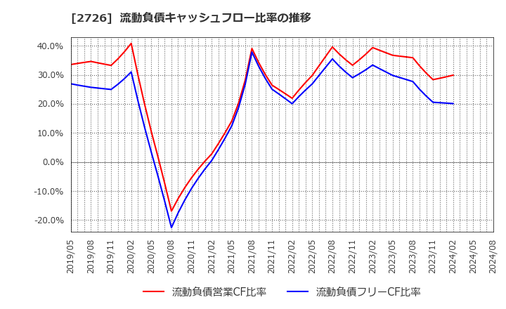 2726 (株)パルグループホールディングス: 流動負債キャッシュフロー比率の推移