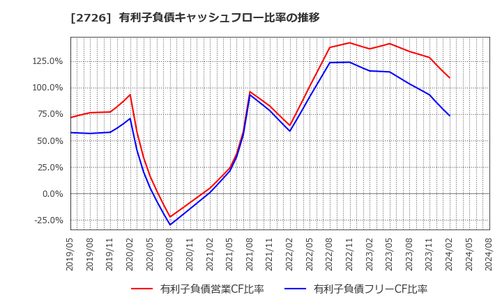 2726 (株)パルグループホールディングス: 有利子負債キャッシュフロー比率の推移