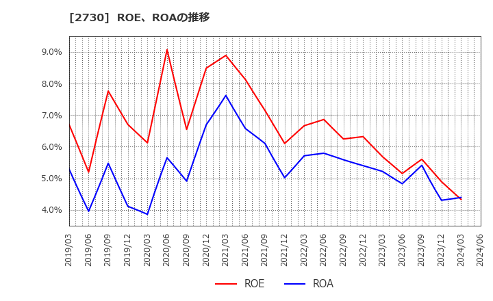 2730 (株)エディオン: ROE、ROAの推移