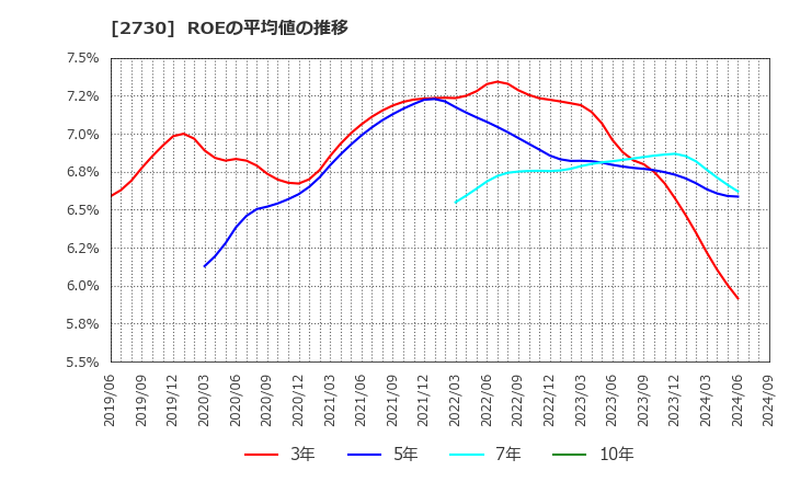 2730 (株)エディオン: ROEの平均値の推移