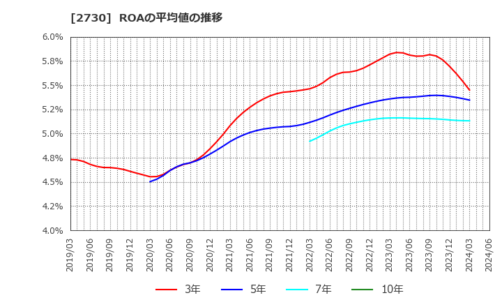 2730 (株)エディオン: ROAの平均値の推移