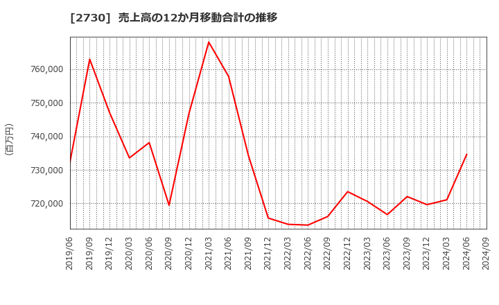 2730 (株)エディオン: 売上高の12か月移動合計の推移