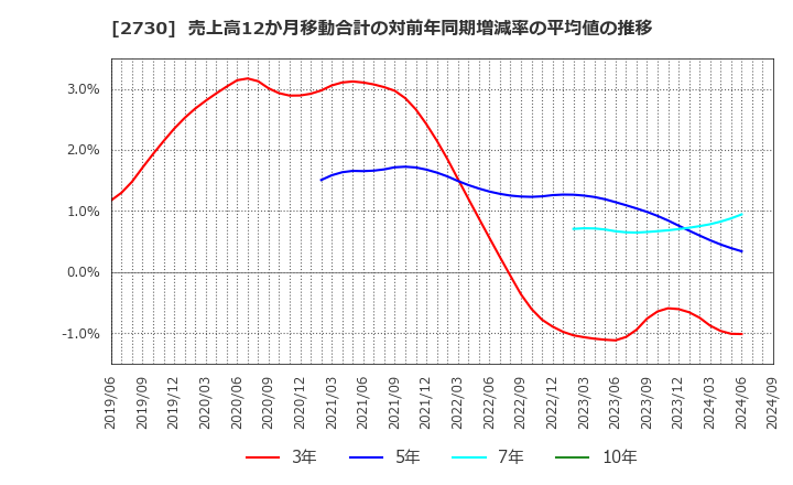 2730 (株)エディオン: 売上高12か月移動合計の対前年同期増減率の平均値の推移