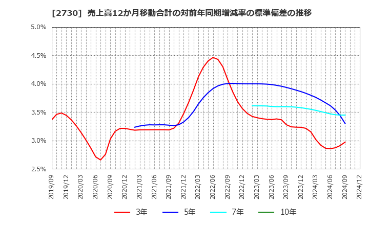 2730 (株)エディオン: 売上高12か月移動合計の対前年同期増減率の標準偏差の推移