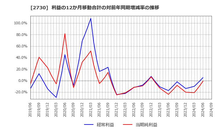 2730 (株)エディオン: 利益の12か月移動合計の対前年同期増減率の推移