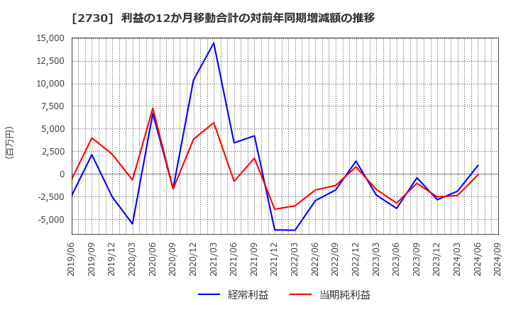 2730 (株)エディオン: 利益の12か月移動合計の対前年同期増減額の推移