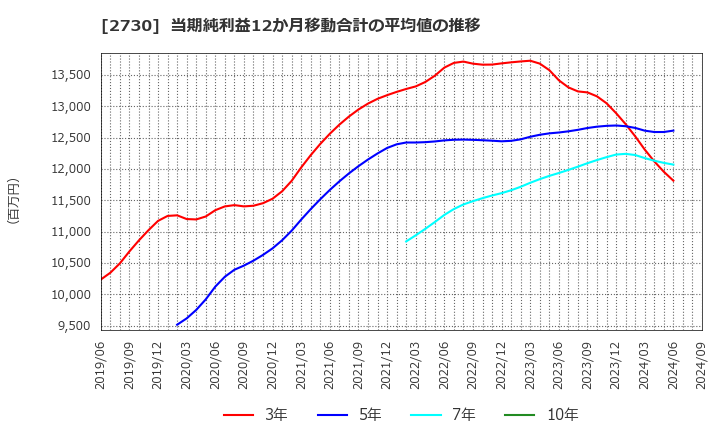 2730 (株)エディオン: 当期純利益12か月移動合計の平均値の推移