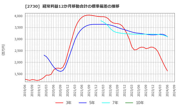 2730 (株)エディオン: 経常利益12か月移動合計の標準偏差の推移