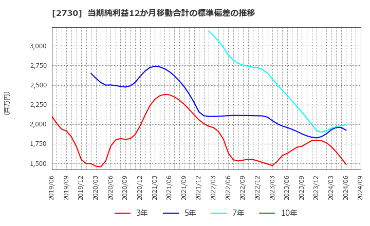 2730 (株)エディオン: 当期純利益12か月移動合計の標準偏差の推移