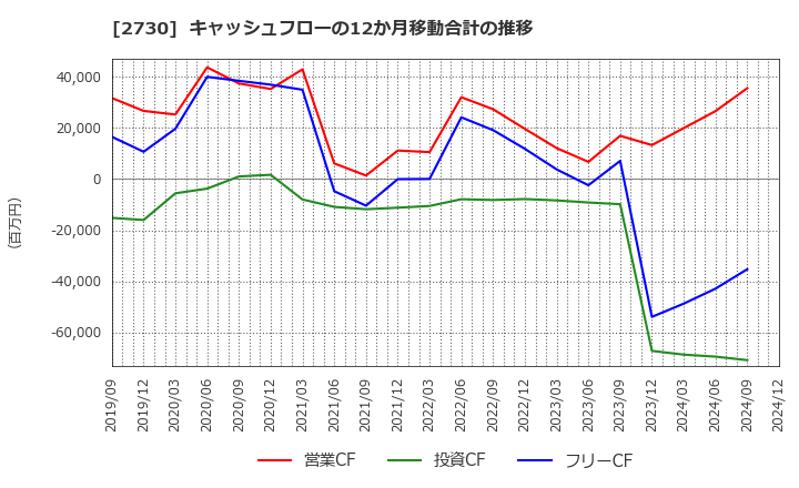 2730 (株)エディオン: キャッシュフローの12か月移動合計の推移