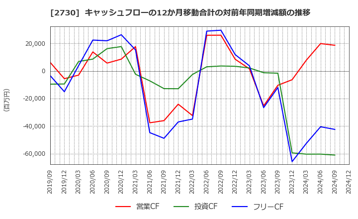 2730 (株)エディオン: キャッシュフローの12か月移動合計の対前年同期増減額の推移