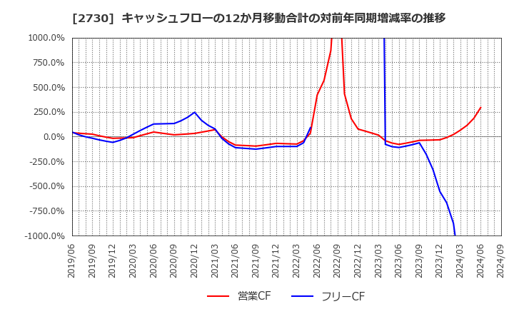 2730 (株)エディオン: キャッシュフローの12か月移動合計の対前年同期増減率の推移