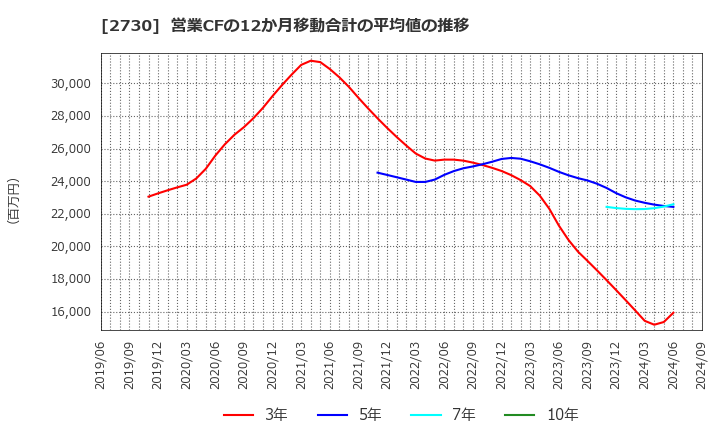 2730 (株)エディオン: 営業CFの12か月移動合計の平均値の推移