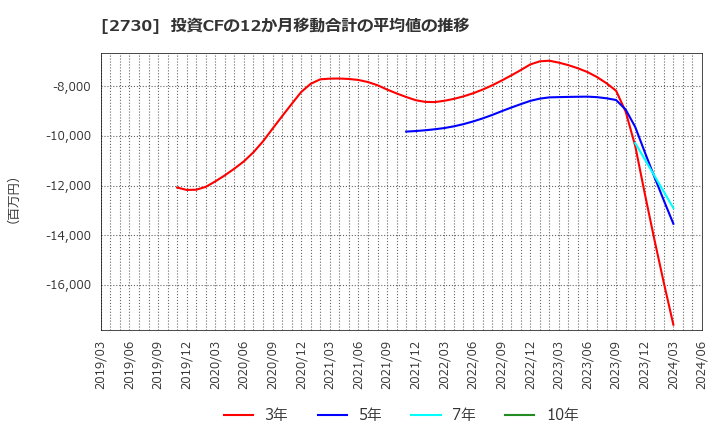 2730 (株)エディオン: 投資CFの12か月移動合計の平均値の推移