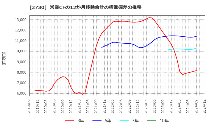 2730 (株)エディオン: 営業CFの12か月移動合計の標準偏差の推移