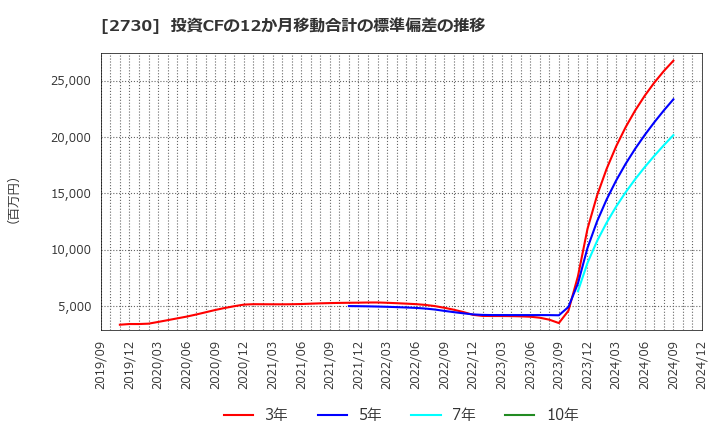 2730 (株)エディオン: 投資CFの12か月移動合計の標準偏差の推移