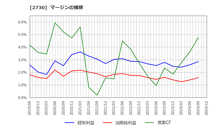 2730 (株)エディオン: マージンの推移