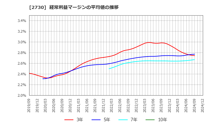 2730 (株)エディオン: 経常利益マージンの平均値の推移