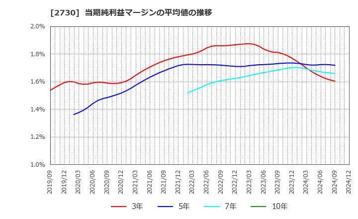 2730 (株)エディオン: 当期純利益マージンの平均値の推移