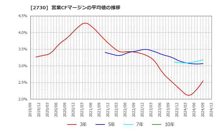 2730 (株)エディオン: 営業CFマージンの平均値の推移