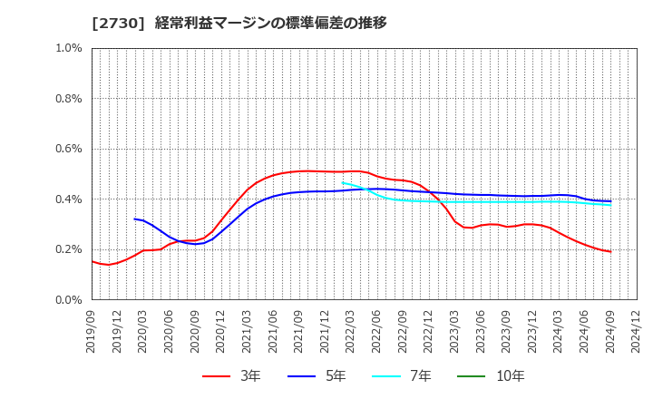 2730 (株)エディオン: 経常利益マージンの標準偏差の推移