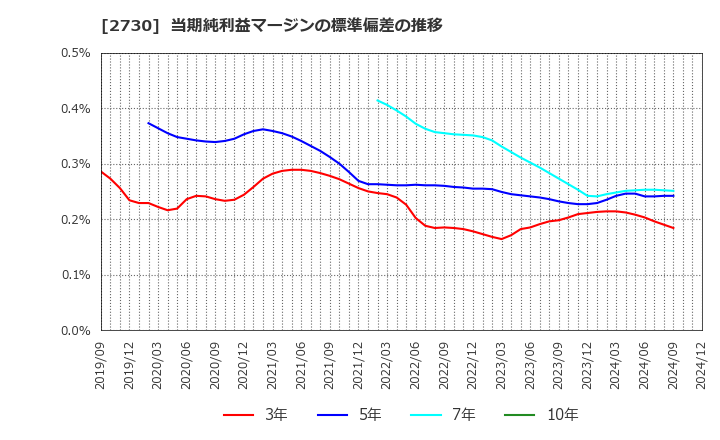 2730 (株)エディオン: 当期純利益マージンの標準偏差の推移