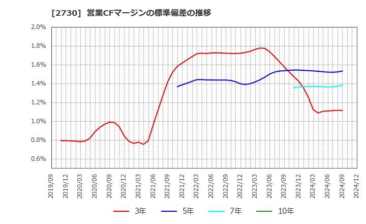 2730 (株)エディオン: 営業CFマージンの標準偏差の推移