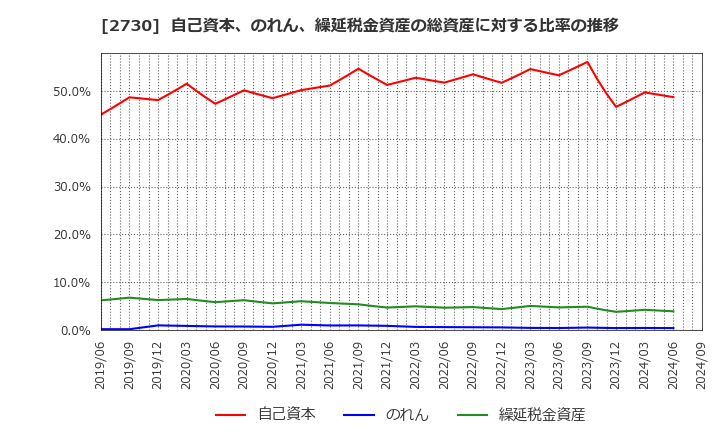 2730 (株)エディオン: 自己資本、のれん、繰延税金資産の総資産に対する比率の推移