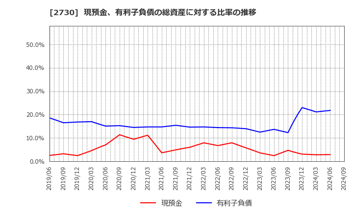 2730 (株)エディオン: 現預金、有利子負債の総資産に対する比率の推移