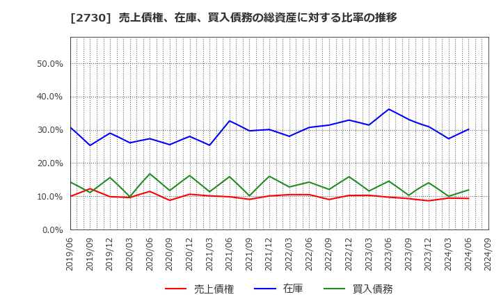 2730 (株)エディオン: 売上債権、在庫、買入債務の総資産に対する比率の推移