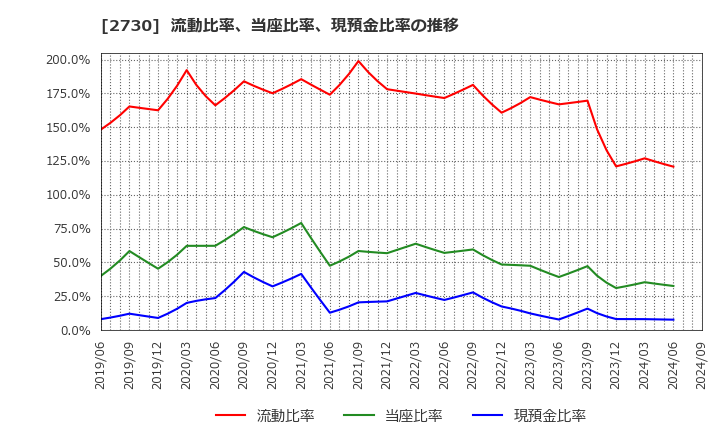 2730 (株)エディオン: 流動比率、当座比率、現預金比率の推移