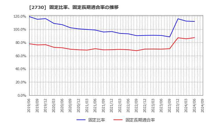 2730 (株)エディオン: 固定比率、固定長期適合率の推移