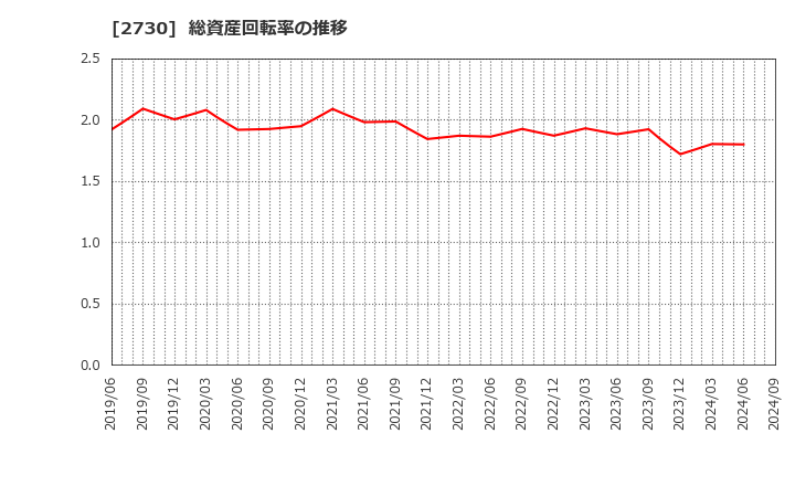 2730 (株)エディオン: 総資産回転率の推移