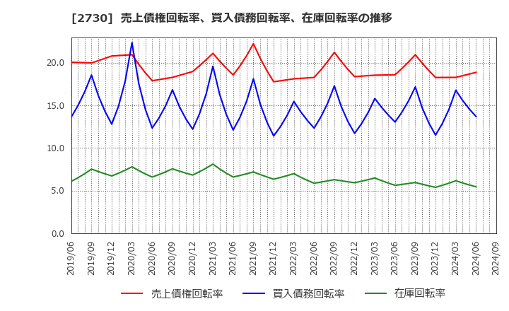 2730 (株)エディオン: 売上債権回転率、買入債務回転率、在庫回転率の推移