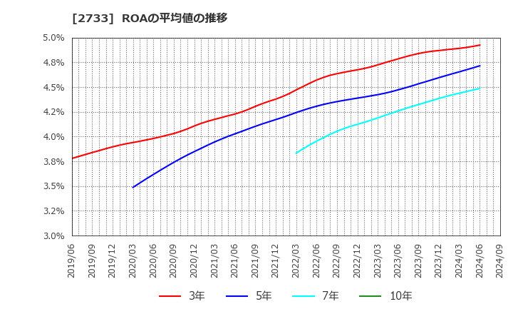 2733 (株)あらた: ROAの平均値の推移