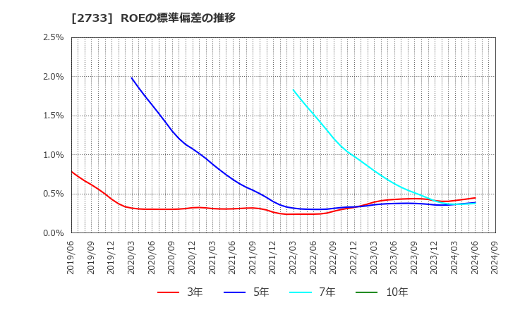 2733 (株)あらた: ROEの標準偏差の推移