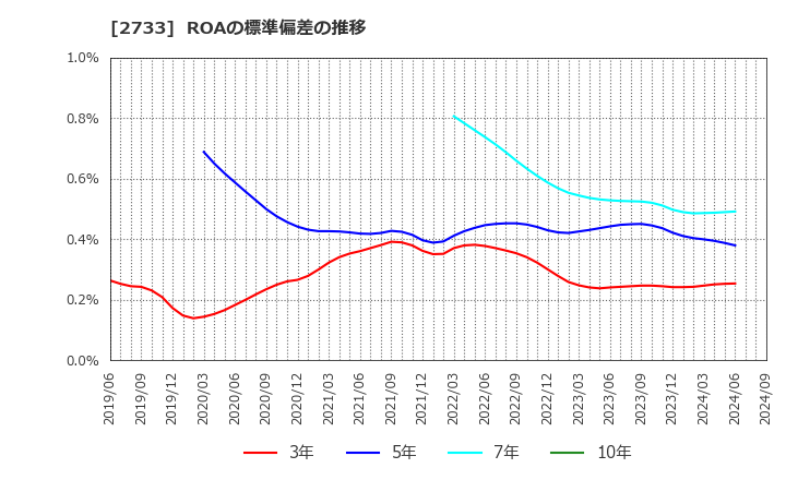 2733 (株)あらた: ROAの標準偏差の推移