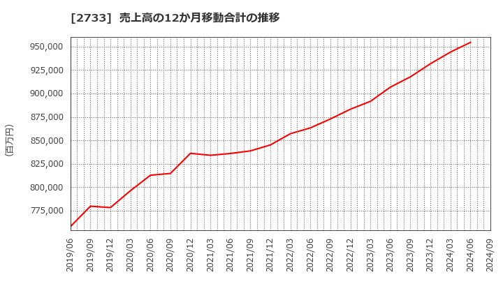 2733 (株)あらた: 売上高の12か月移動合計の推移