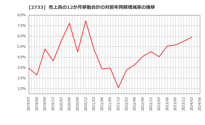 2733 (株)あらた: 売上高の12か月移動合計の対前年同期増減率の推移