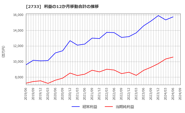 2733 (株)あらた: 利益の12か月移動合計の推移