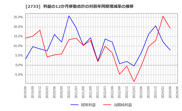 2733 (株)あらた: 利益の12か月移動合計の対前年同期増減率の推移